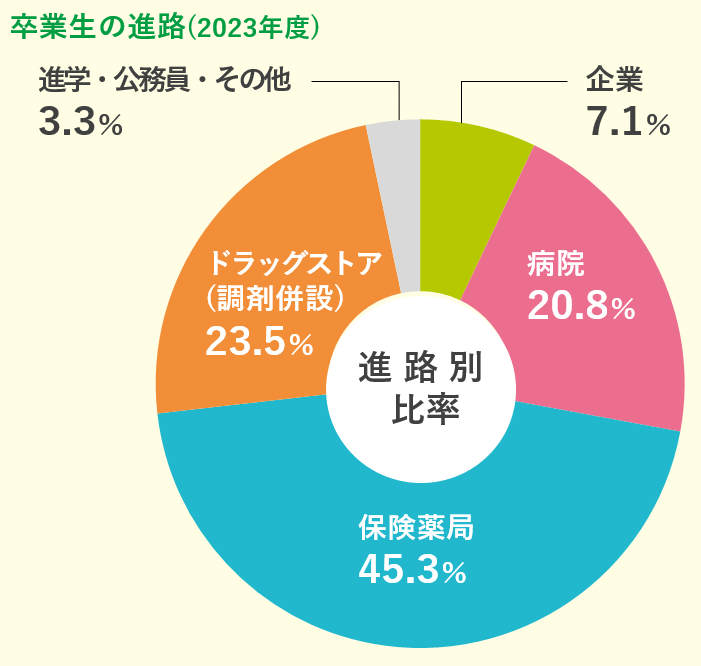 病院・企業への 就職が大幅に増加！