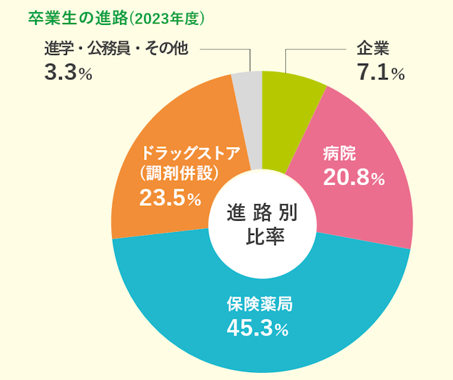 病院・企業への 就職が大幅に増加！