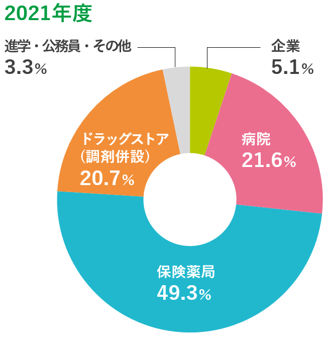 2021年度進路別比率グラフ