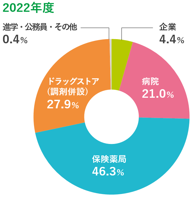 2022年度進路別比率グラフ