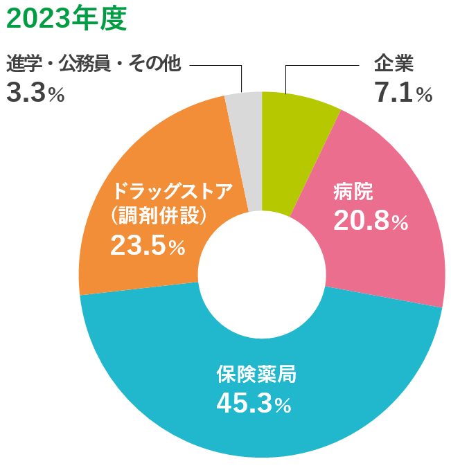 2023年度進路別比率グラフ