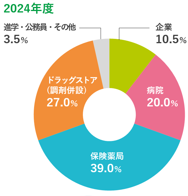 2023年度進路別比率グラフ