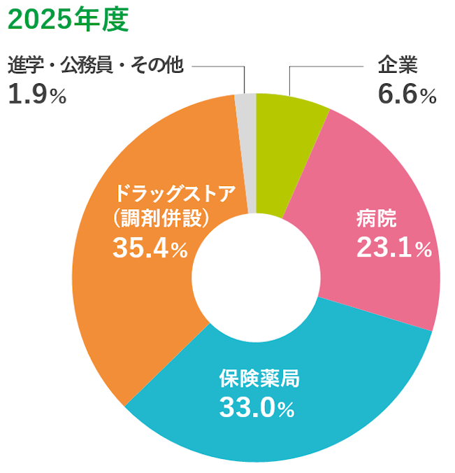 2025年度進路別比率グラフ