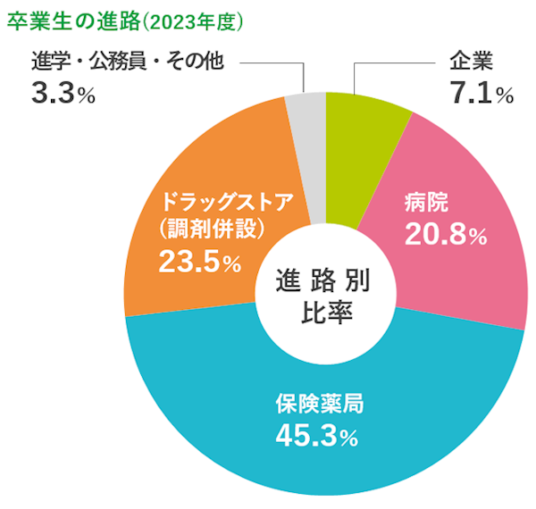 病院・企業への 就職が大幅に増加！