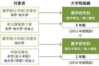 大学院 昭和薬科大学